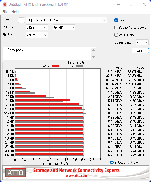 Débits mesurés avec ATTO Disk Benchmark © Nerces