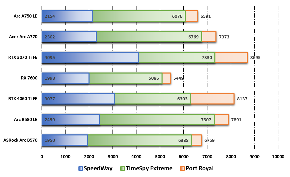 Performances observées sur 3DMark © Nerces pour Clubic