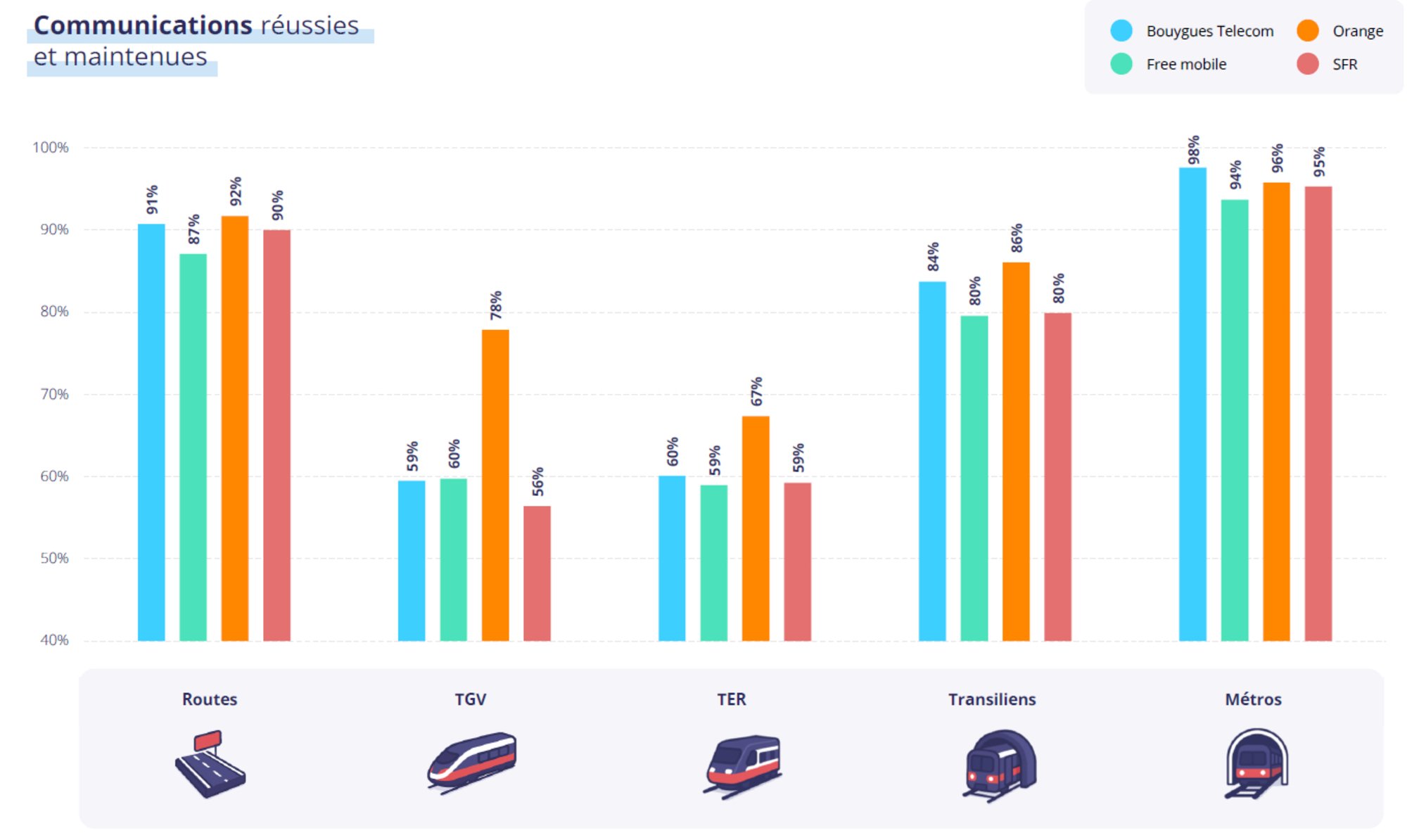 Les résultats ARCEP dans les transports © ARCEP