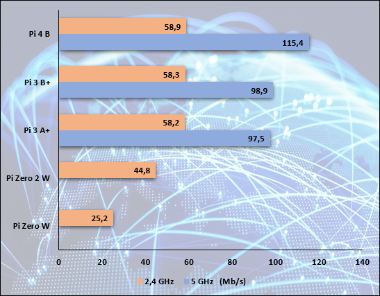 Débits obtenus en WiFi © Nerces