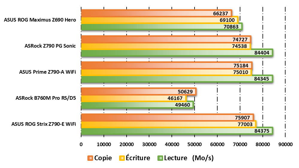 Performances observées sur AIDA64 © Nerces pour Clubic