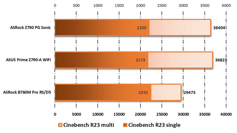 Performances observées sur Cinebench R20 © Nerces pour Clubic