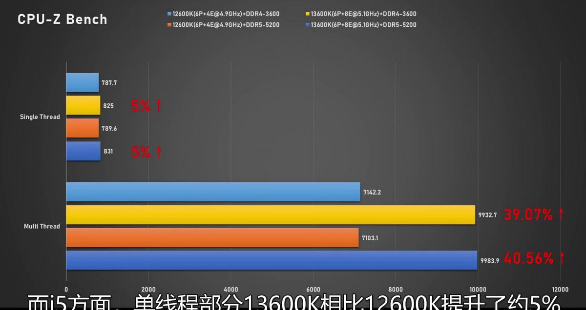 Intel Raptor Lake Core i5-13600K