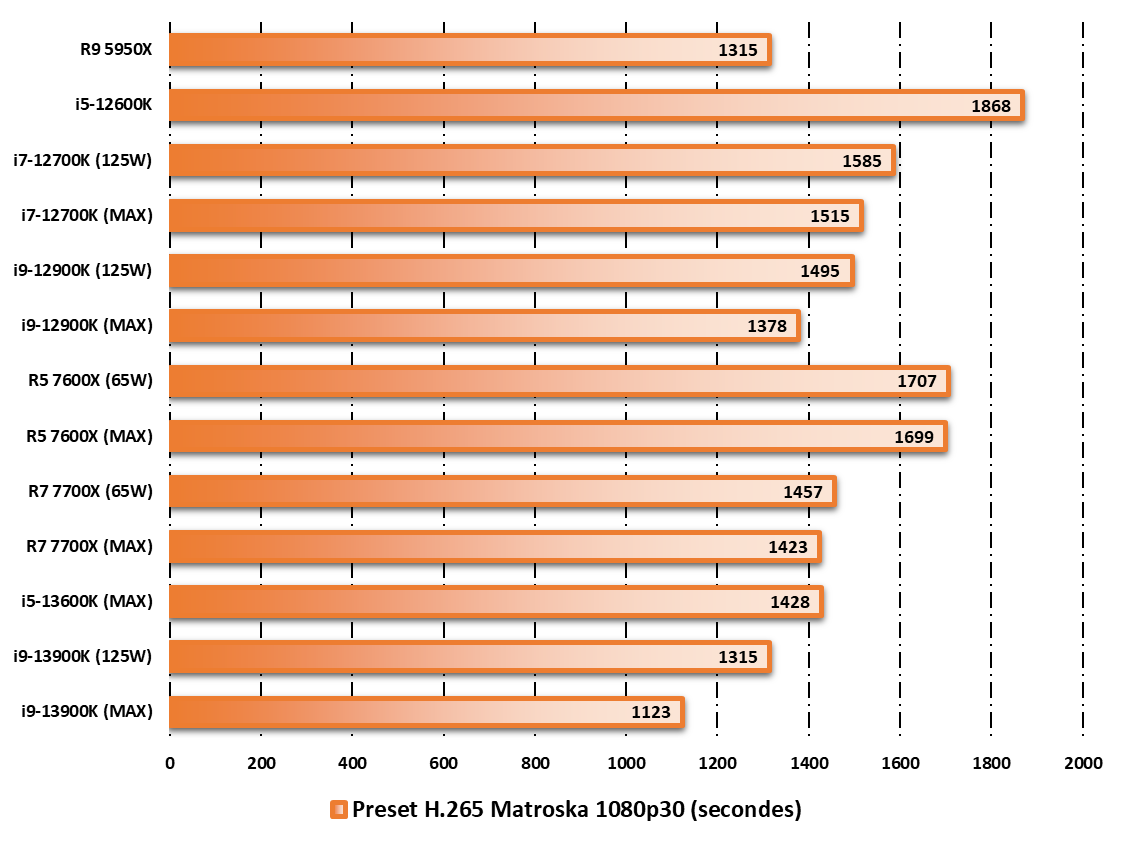 Performances observées sur Handbrake © Nerces