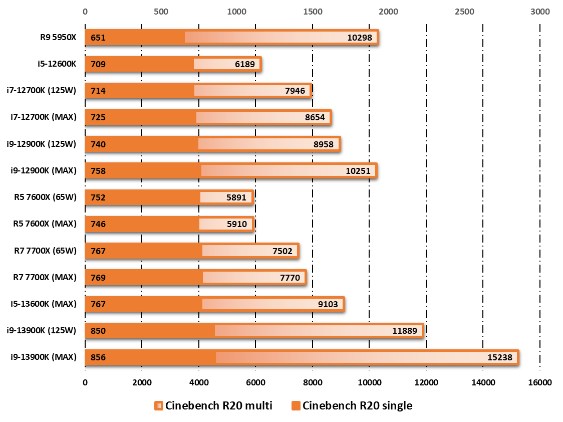 Performances observées sur Cinebench R20 © Nerces