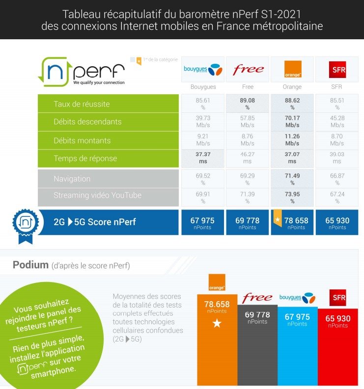 © nPerf