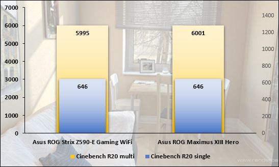 Mesure de performances sous CineBench R20 © Nerces