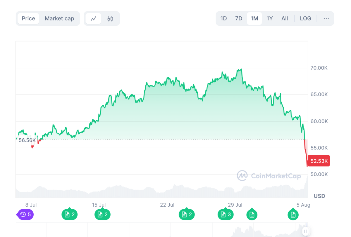 Évolution du cours du Bitcoin depuis un mois © Capture Clubic - CoinMarketCap