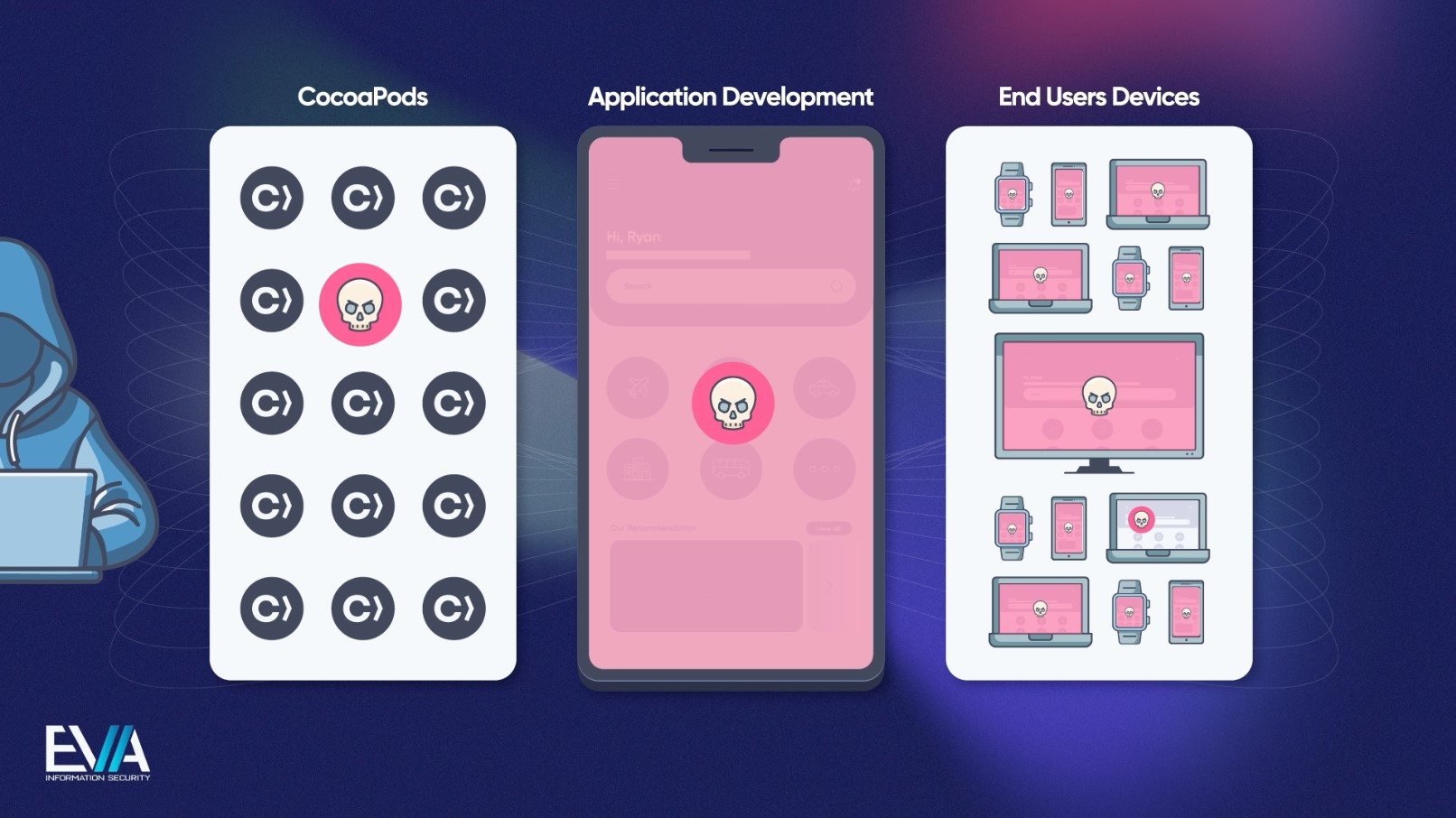 Les failles découvertes dans CocoaPods permettent aux attaquants de modifier les dépendances à la source, et d'infecter les applications du développement à l'utilisation © E.V.A