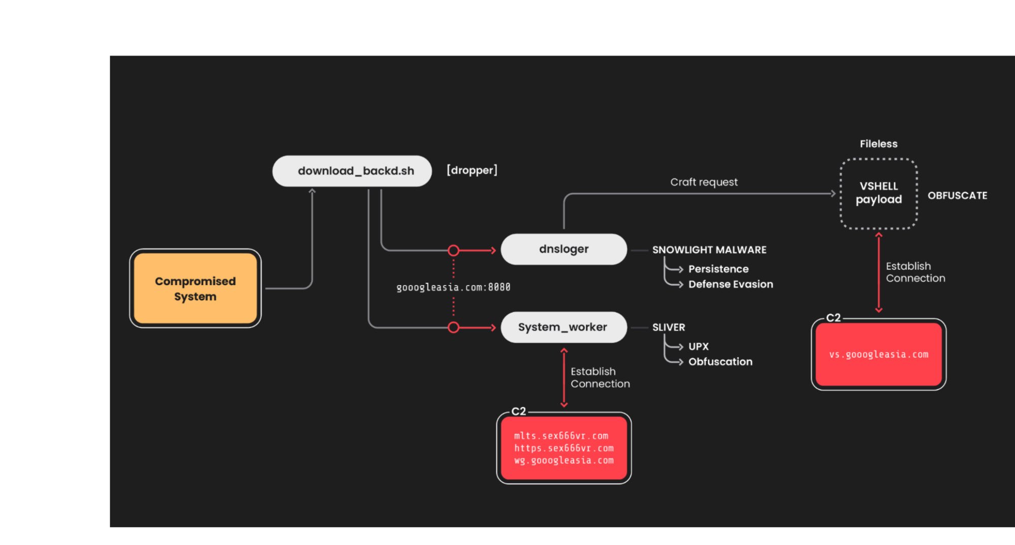 Voici comment fonctionne le malware © Sysdig