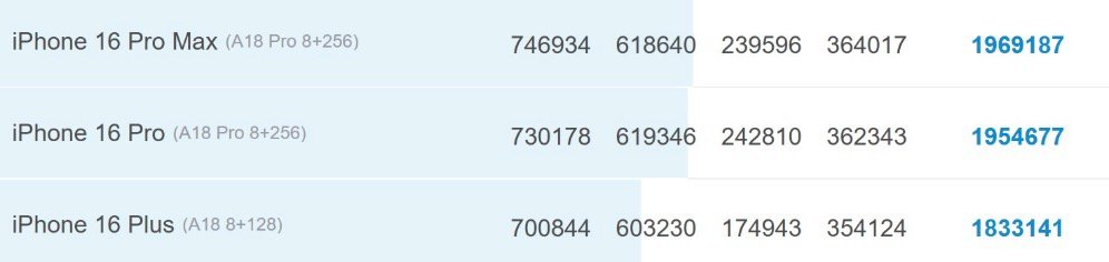 Les résultats des « anciens » iPhone 16 sur le même outil, pour comparaison. © Antutu via Weibo