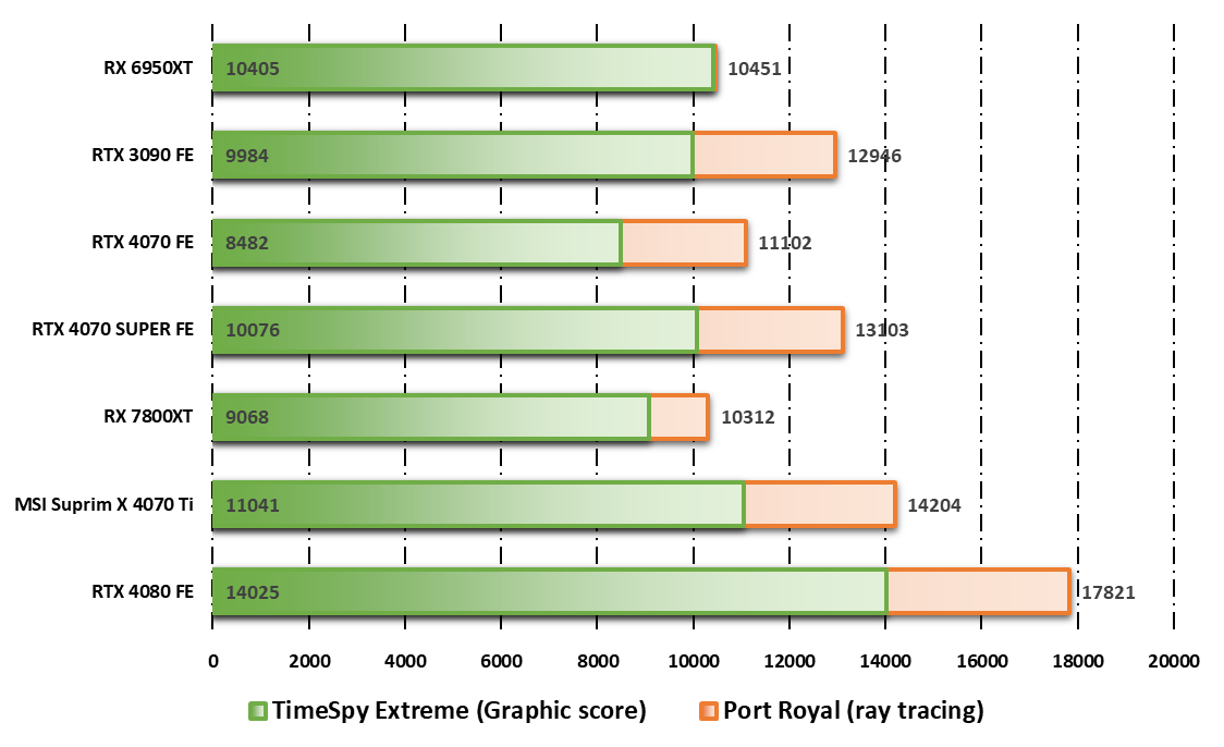 Performances observées sur 3DMark © Nerces pour Clubic