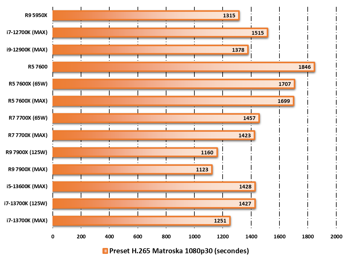 Performances observées sur Handbrake © Nerces