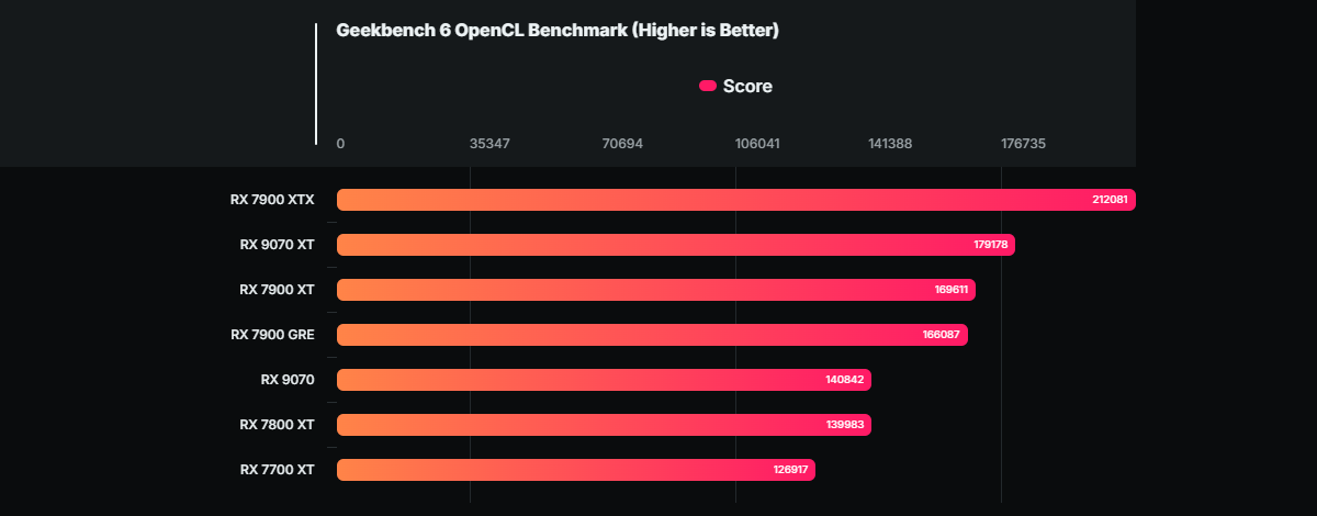 Résultats sur Geekbench 6 OpenCL © Wccftech