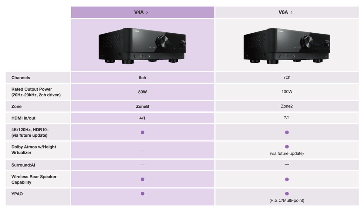 Yamaha RX-V4A RX-V6A