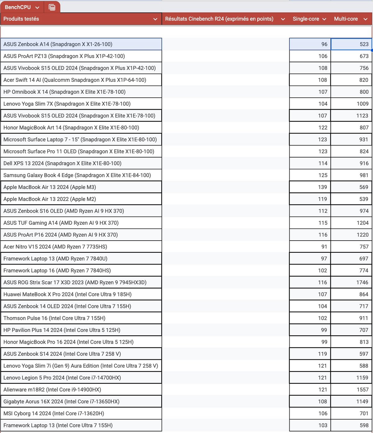 Les résultats sous Cinebench R24 © Nathan Le Gohlisse pour Clubic