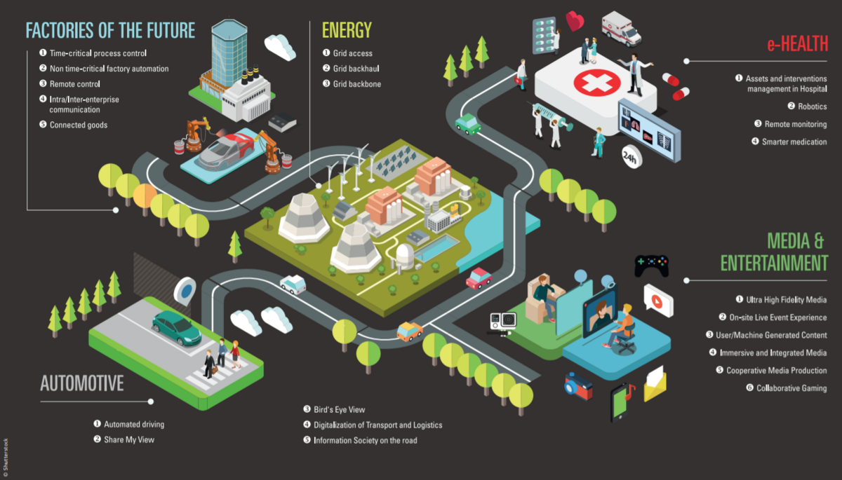 Les bienfaits de la 5G (source : 5g-ppp.eu)