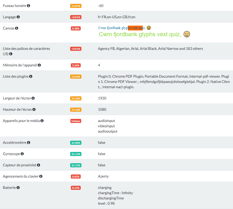 Morceaux choisis des informations que transmet Chrome via son empreinte numérique. Les pourcentages indiquent la portion d'internautes possédant une configuration identique.