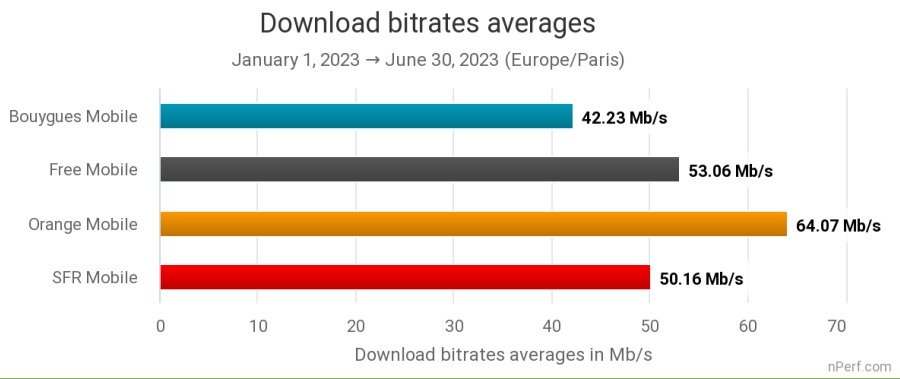 À gauche, les débits descendants 4G moyens au premier semestre ; à droite, les débits montants © nPerf