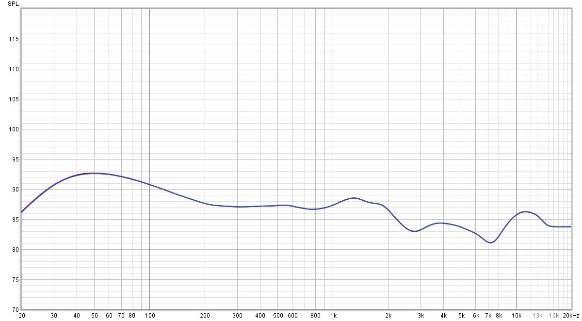 Réponse en fréquence (compensée) des WF-C700N. L'ensemble, sans être d'une neutralité absolue, est étonnamment équilibré. Les aigus, légèrement en retrait, n'ont notamment aucune oscillation trop marquée. Ici, l'accentuation dans les basses nous semble moins marquée que ce qui ressort à l'oreille © Guillaume Fourcadier pour Clubic