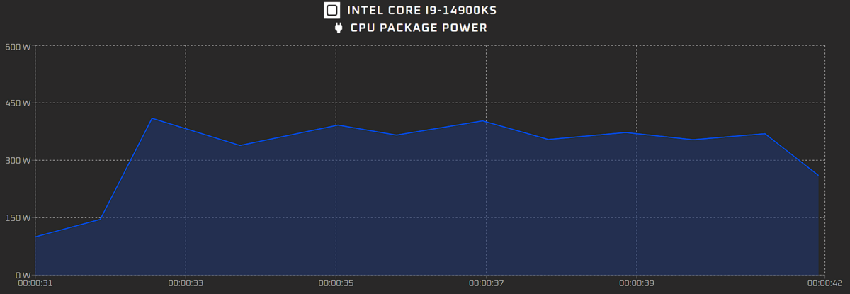 Consommation électrique du Core i9-14900KS © Wccftech