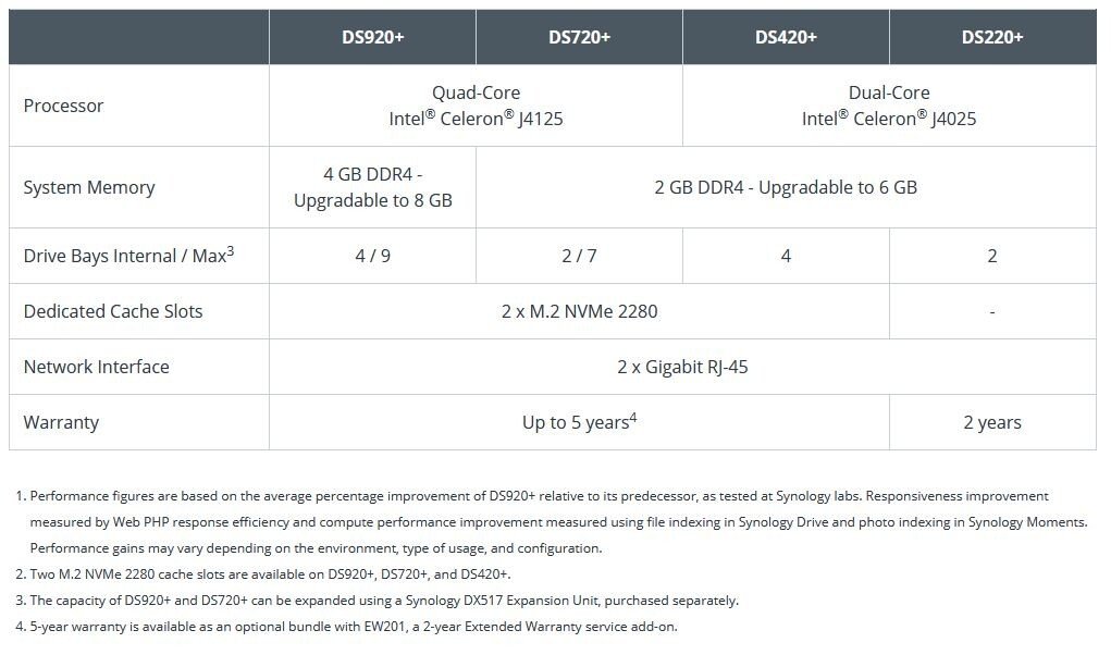 Tableau récapitulatif Synology DSx20+