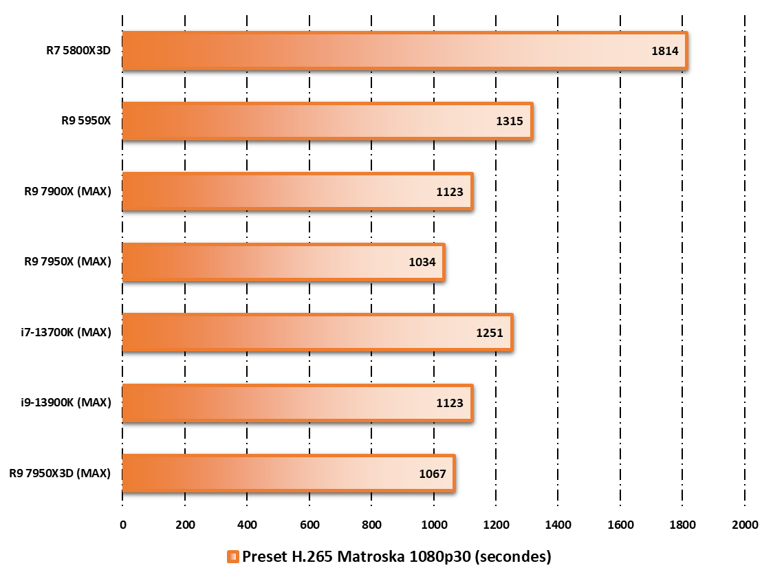 Performances observées sur HandBrake © Nerces pour Clubic