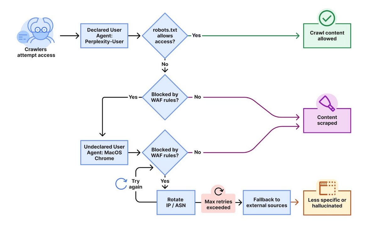 Le fonctionnement du crawler de Perplexity selon Cloudfare. © Cloudfare