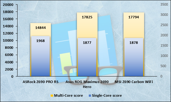 Mesure de performances sous GeekBench 5 © Nerces