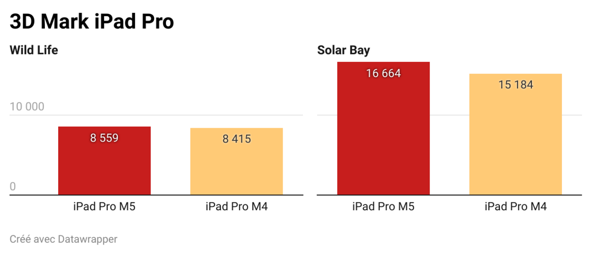 Benchmarks de l'iPad Pro M5 avec 3D Mark ©Mathieu Grumiaux pour Clubic