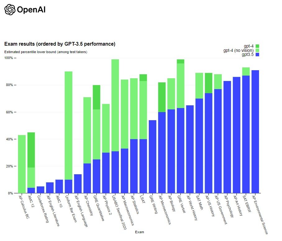 Comparaison de tests identiques réalisés par GPT-4 et GPT-3.5 © OpenAI