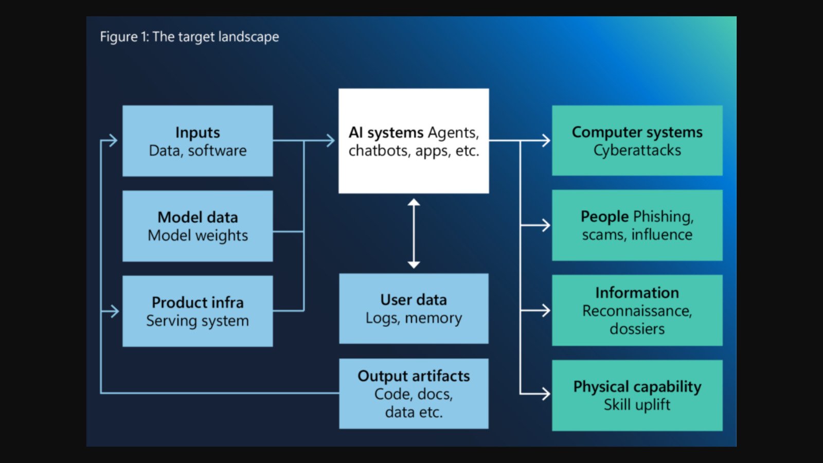 Ce schéma du Microsoft Digital Defense Report 2026 montre l'IA sous ses deux faces. À gauche et au centre, ce que les pirates peuvent viser : les données et logiciels qui nourrissent l'IA, le modèle lui-même, ses serveurs, les données des utilisateurs et ce que l'IA produit (code, documents). À droite, ce que l'IA leur permet d'attaquer : les systèmes informatiques, les personnes (hameçonnage, arnaques, manipulation), l'information (repérage de cibles, constitution de dossiers) et même l'acquisition de compétences dans le monde physique. © Microsoft