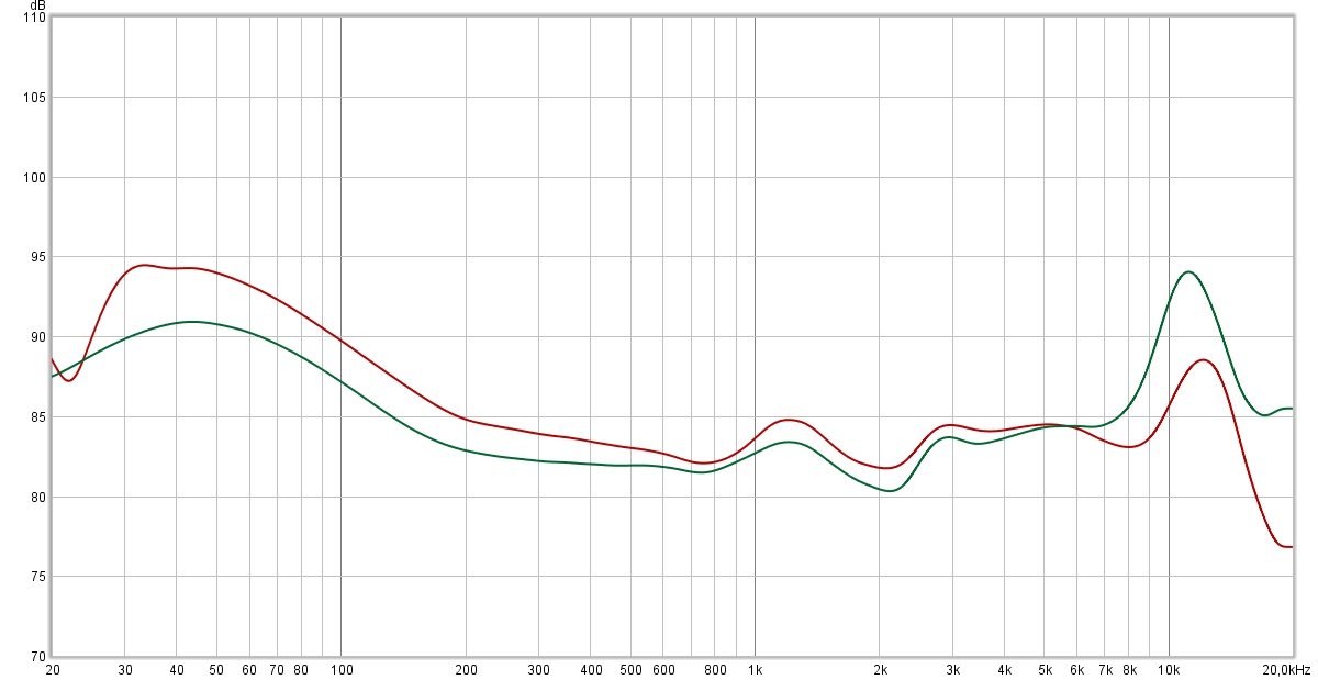 Réponse en fréquence compensée, mettant en avant quelques écarts de rendus suivant le placement dans l'oreille. Dans tous les cas, nous avons affaire à un modèle étonnamment équilibré dans les médiums et les aigus, avec un certain boost dans les basses, et un petit pic de brillance autour des 10 kHz 