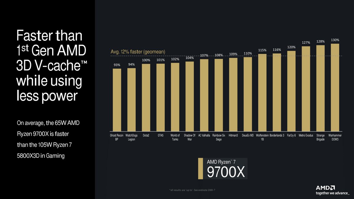 Le Ryzen 7 9700X ici comparé au Ryzen 7 5800X3D © AMD