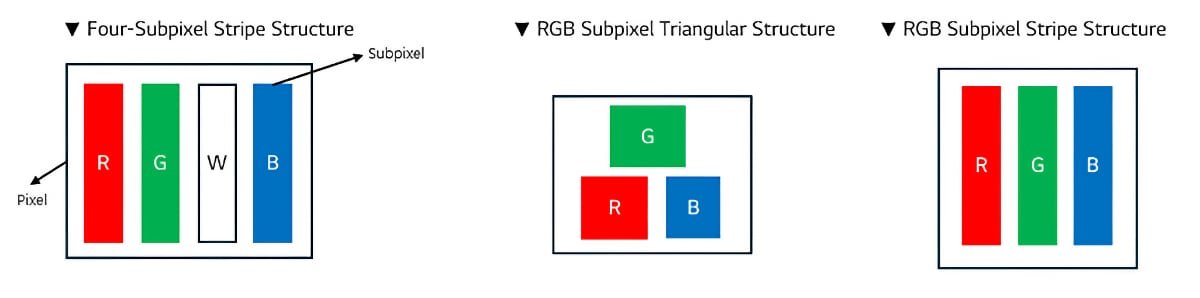 Comparaison entre la structure RGWB classique, le RGB disposé en triangle de Samsung Display, et le RGB Stripe. © LG Display