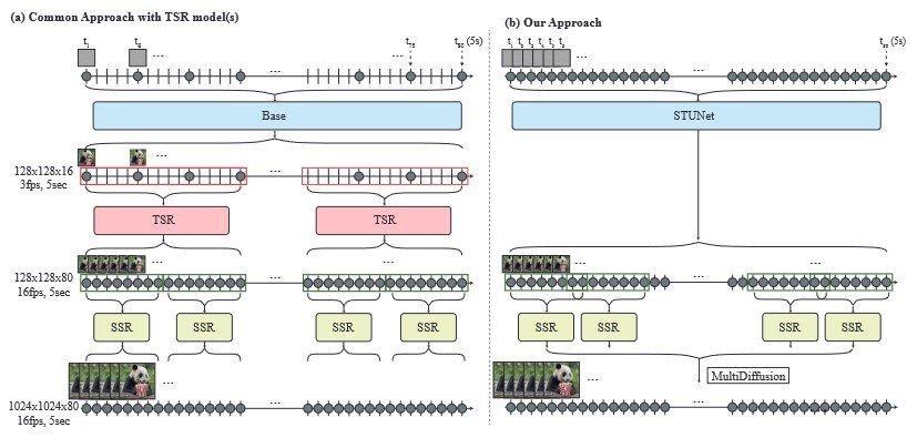 Comparaison modèles TSR (temporal super-resolution) et STUNet © Google Research