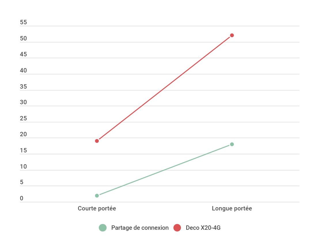 On peut voir que la différence de débits s'accroît avec le distance 