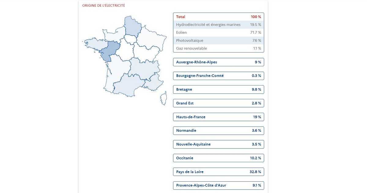 Provenance de l'électricité fournie via l'offre Enercoop - Particuliers "sans nucléaire" (© Capture d'écran Clubic, sur le site de l'ADEME)