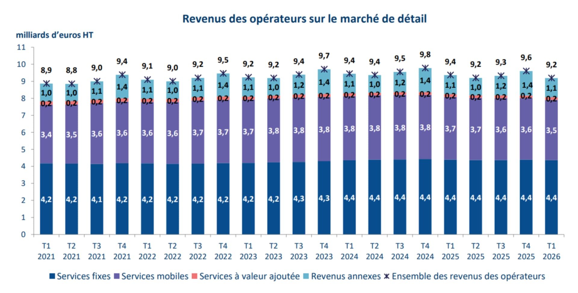 Revenus des opérateurs sur le marché de détail. © ARCEP