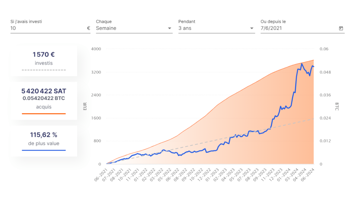 Plan d'investissement en Bitcoins