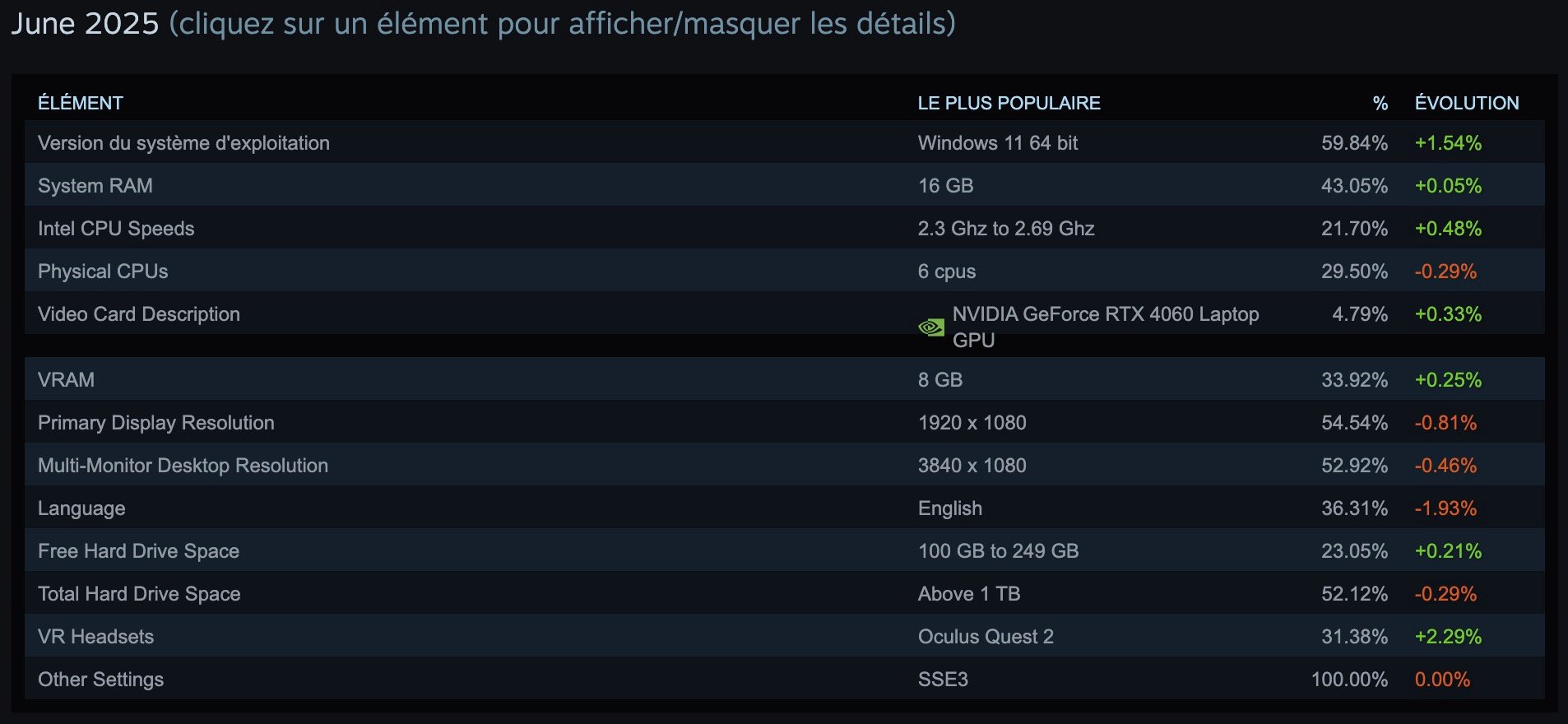 La configuration d'un joueur Steam moyen en juin 2025. © Valve