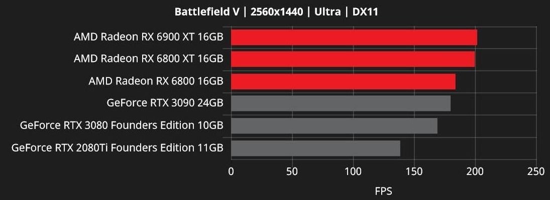 En 1 440p, Battlefield V tourne encore plus à l'avantage des Radeon RX 6000