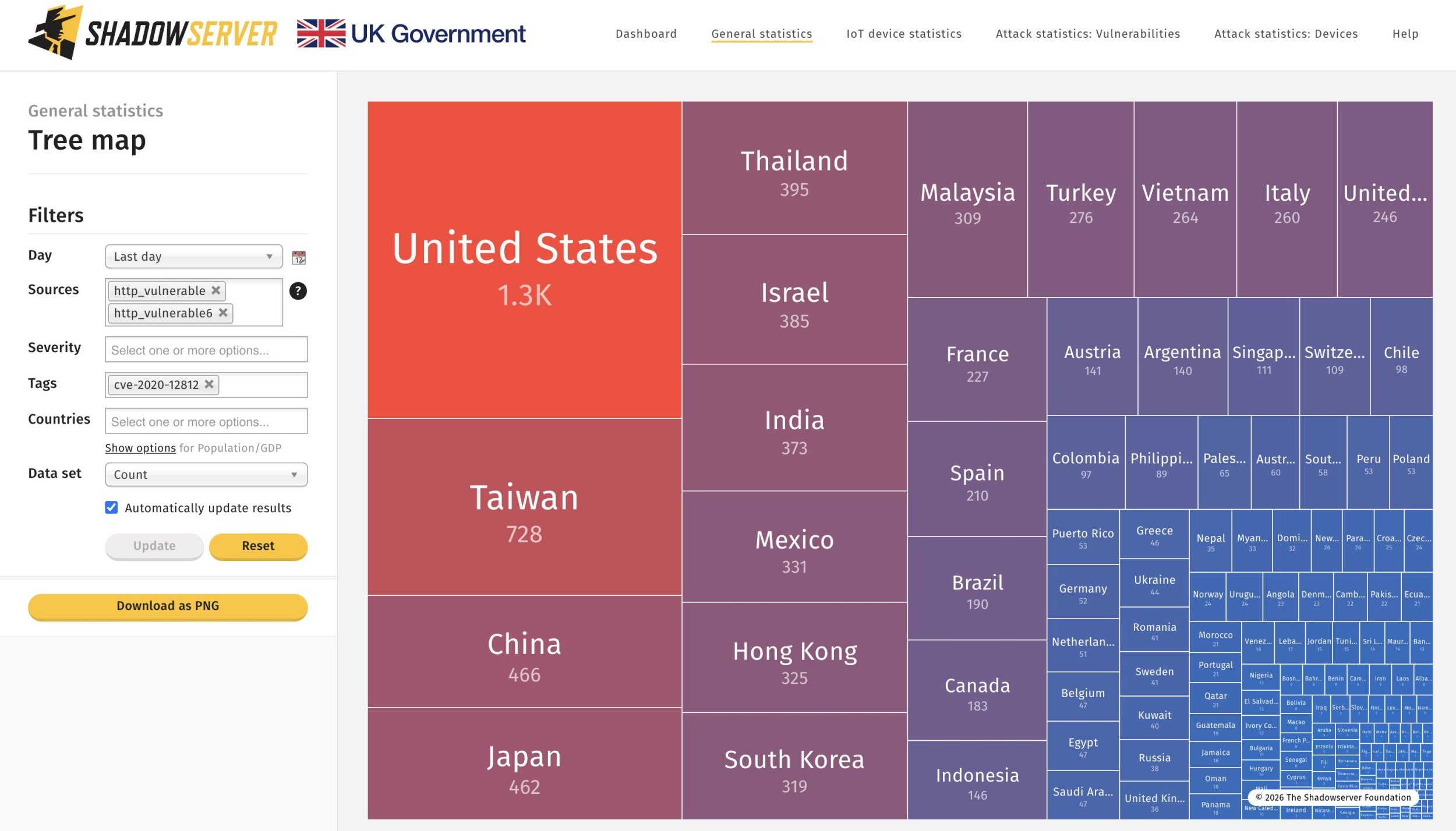 Cartographie des pare-feu FortiGate encore vulnérable au contournement de la double authentification. © Shadowserver