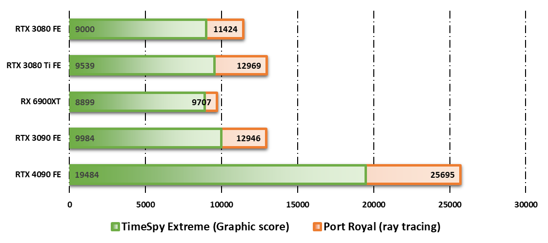 Performances observées sur 3DMark © Nerces