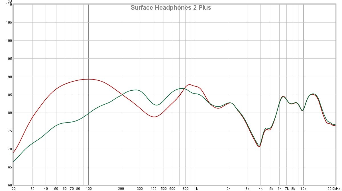 Une signature sonore (compensée) pas vraiment neutre ou équilibrée. En rouge : avec réduction de bruit active au max. En vert, avec le retour sonore au max