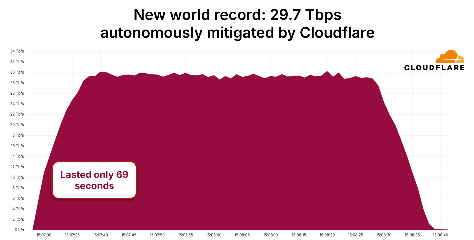Une frappe éclaire pensée pour faire tomber le réseau plutôt qu'un service : telle est la nouvelle philosophie du botnet Aisuru. © Cloudflare