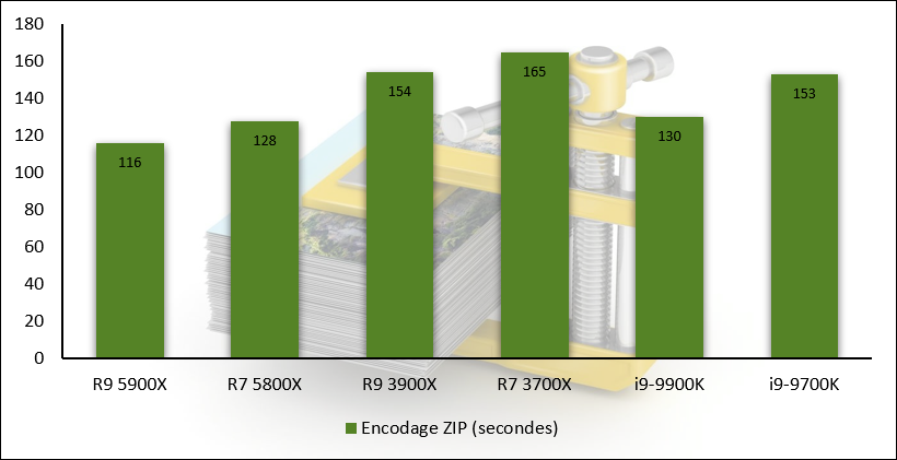 Performances observées sur WinRAR : le score le plus faible est le meilleur