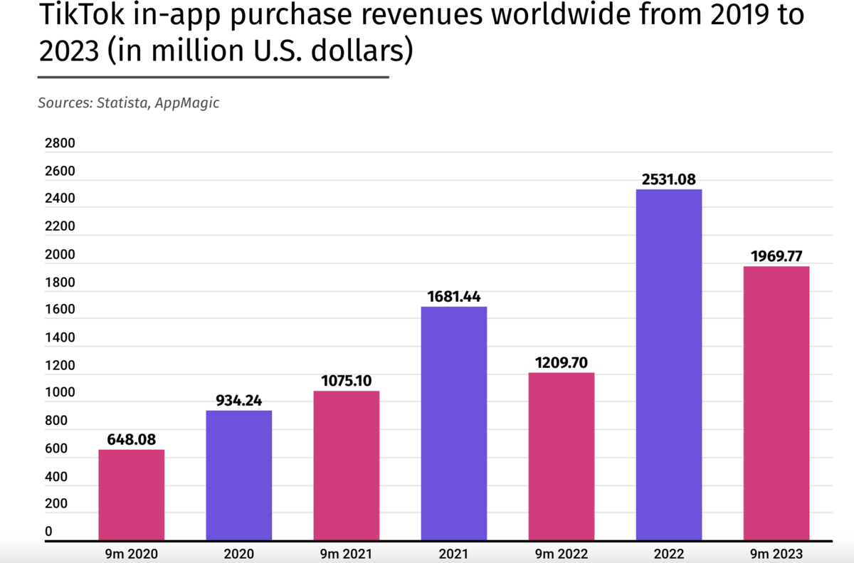 Les chiffres des chats sur l'application TikTok depuis 2019 © Statista, AppMagic