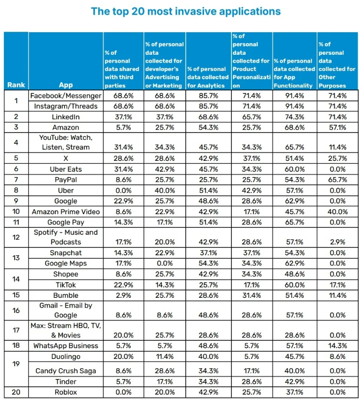 Le top 20 des applications les plus intrusives sur iOS © NSoft