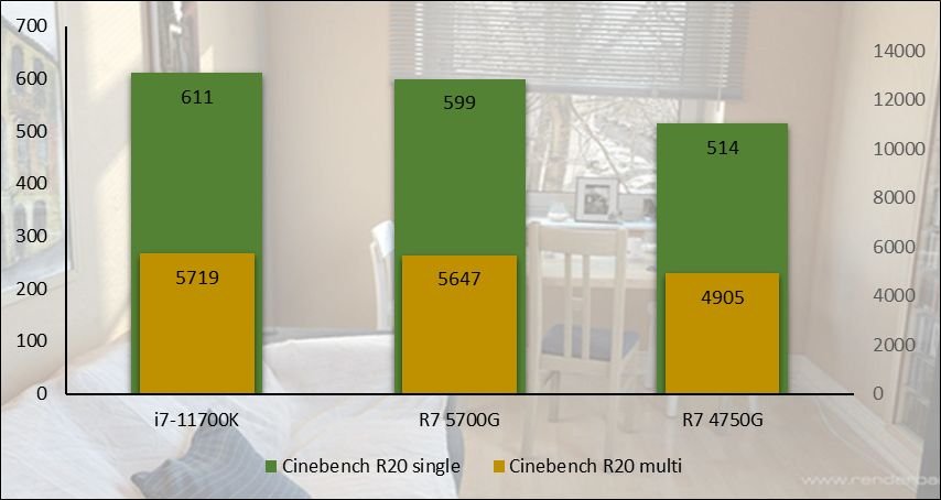 Performances observées sur CineBench R20 © Nerces